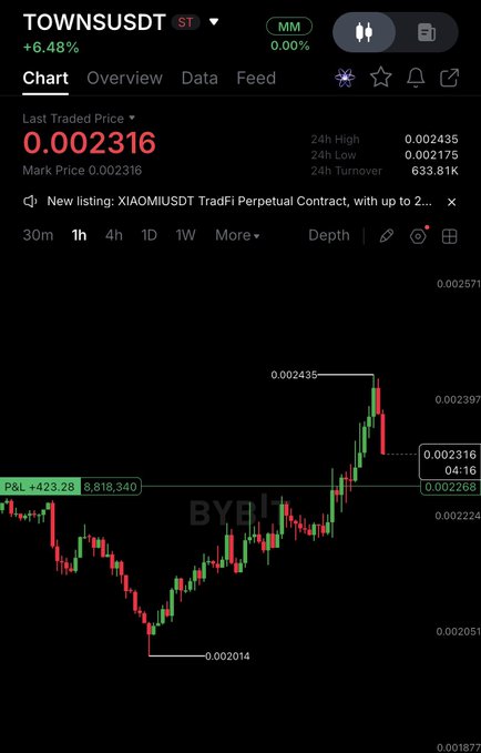 A Bybit candlestick chart shows $TOWN/USDT trading at 0.002316 with a 24h high of 0.002435 and a 24h low of 0.002175, visually capturing the sharp spike from 0.002014 followed by a steep reversal—matching the post's description of the token tapping +7% before giving back most gains in one candle.
