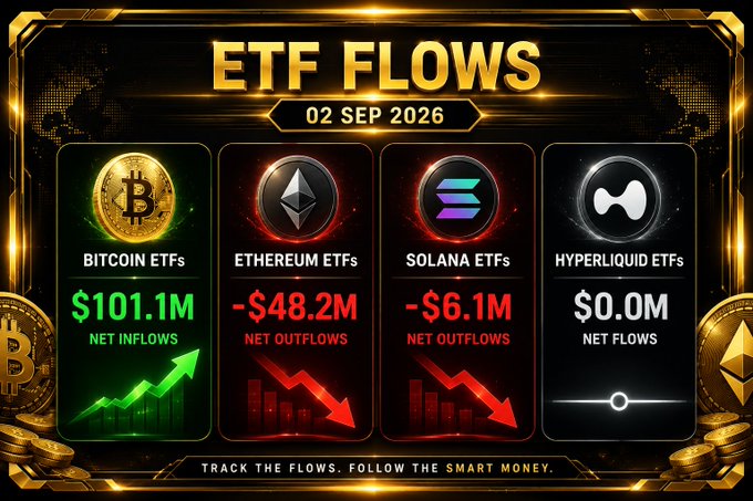 A financial infographic titled 'ETF FLOWS 02 SEP 2026' showing Bitcoin ETFs with $101.1M net inflows, Ethereum ETFs at -$48.2M, Solana ETFs at -$6.1M, and Hyperliquid ETFs at $0.0M, captioned 'TRACK THE FLOWS. FOLLOW THE SMART MONEY.'