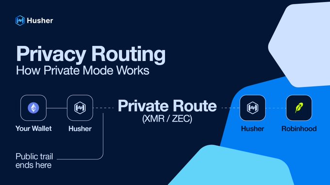 An infographic for "Husher" explaining "Privacy Routing" and "How Private Mode Works," illustrating a "Private Route (XMR / ZEC)" path from "Your Wallet" through Husher to Robinhood, with a note that the "Public trail ends here."