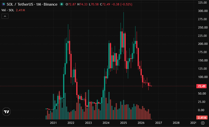TradingView candlestick chart of SOL/TetherUS (SOLUSDT) on Binance, showing a 1-month timeframe with prices ranging from around $70 to $295, currently trading at $72.49.