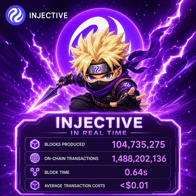 The image displays Injective’s real‑time metrics—104,735,275 blocks produced, 1,488,202,136 on‑chain transactions, a 0.64 s block time and average costs under $0.01—ill