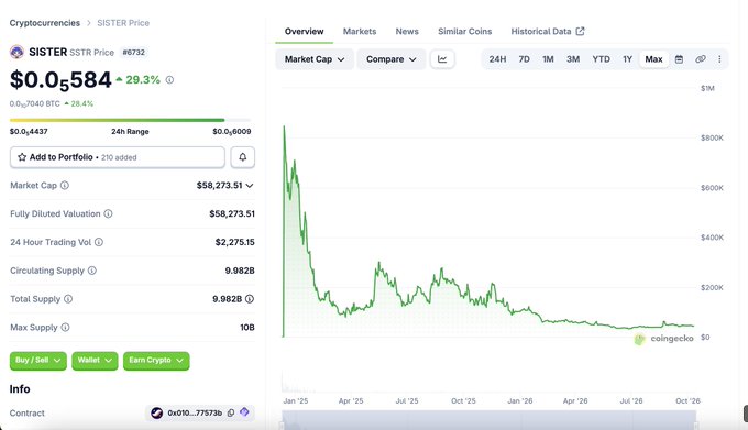 A cryptocurrency price tracking page for 'SISTER' (#6732) showing a price of $0.0584 (+29.3%), a market cap of $58,273.51, and an 'All' price chart trending downward since Jan '25.