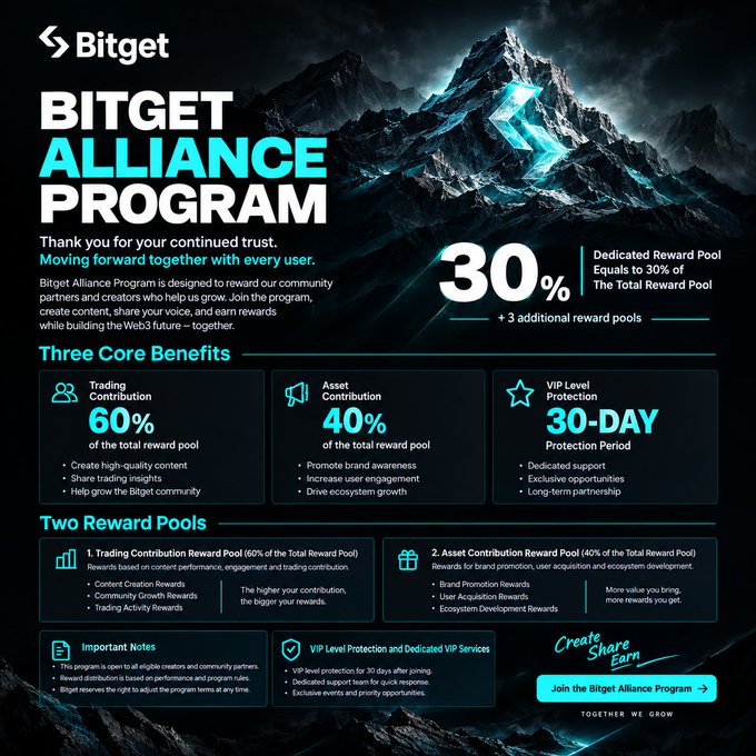 A promotional graphic for the 'Bitget Alliance Program' detailing rewards including a 30% dedicated reward pool, with breakdowns showing Trading Contribution (60%), Asset Contribution (40%), and VIP Level Protection (30-day).