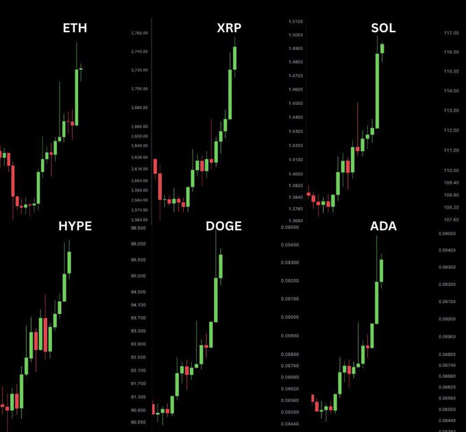 Six cryptocurrency candlestick charts on a black background showing price movements for ETH, XRP, SOL, HYPE, DOGE, and ADA, all displaying recent upward trends with green candles.