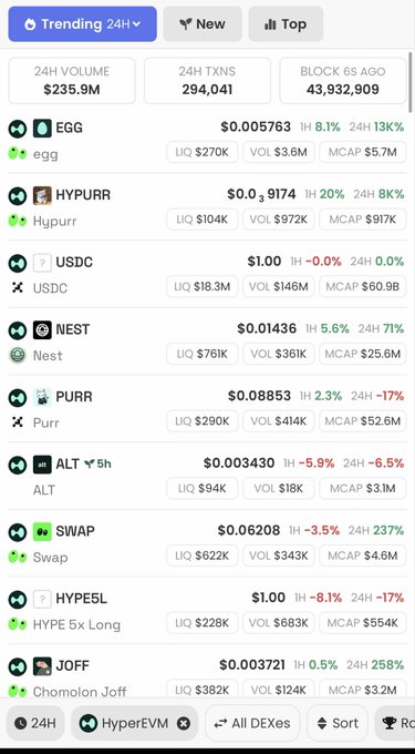 A screenshot of the HyperEVM trending tokens list on DEX Tracker, showing EGG ($0.005763) leading with $3.6M volume, followed by HyPURR, USDC, Nest, Purr, ALT, Swap, HYPE5L, and JOFF, with a 24H total volume of $235.9M—aligning with the post's mention of HyperEVM "waking up" and Ansem calling out the $EGG memecoin.