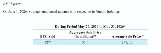 A person has posted a tweet that reads "No tweet from @Saylor today announcing the sale of 32BTC?" It seems like there's been a post about Bitcoin, specifically its price increase or some related information. However, based on the context provided by the image and text description, it appears to be unrelated to the post itself.