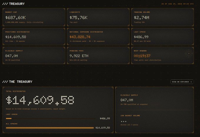 The image displays a cryptocurrency treasury dashboard showing key metrics including a market cap of $687.60K, $75.76K liquidity, $2.74M trading volume, and $14,609.58 in positions distributed to investors, with $486.99 as the last epoch payout. The screen's prominent display of total distributions and active snapshot of 847M tokens suggests strong community engagement and consistent returns, aligning with the post's hint that this project could experience significant growth.