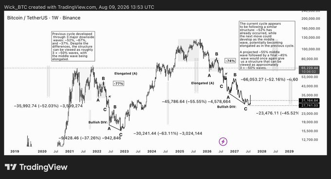 A TradingView chart of Bitcoin/TetherUS (BTCUSDT) on a weekly timeframe from Binance, displaying an Elliott Wave analysis that compares three historical bear market cycles with declines of -52.03%, -55.55%, and -37.26%, projecting a potential ~55% middle wave decline for the current cycle down to roughly $23,741 from ~$66,053.