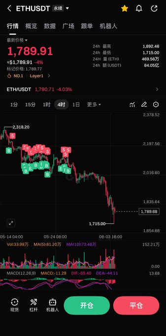 The image shows a cell phone screen displaying an ETSD (Eastern Trading Securities) chart, along with other stock market information such as gains and losses of Bitcoin. The title at the top of the image reads "ETHUSDT" followed by "Flap", which is likely Ethereum's trading symbol, and then it mentions Bitcoin's gains and losses. This information suggests that this photo was taken during a time when these crypto exchanges were actively trading or displaying real-time updates on cryptocurrency prices. The post in question might be providing insights into current market trends related to Etherium and Bitcoin, as well as the overall stock market conditions at that moment.