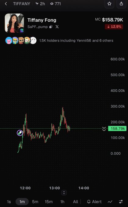 A mobile trading chart shows the Tiffany Fong memecoin ($SaPF_pump) with a market cap of $158.79K, down 12.9%, featuring a candlestick chart from approximately 12:00 to 14:00.