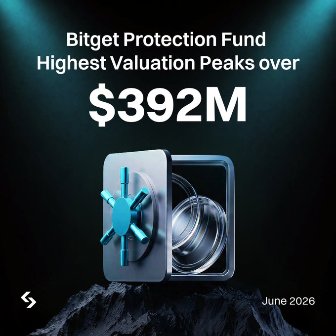 A promotional graphic announcing that the Bitget Protection Fund reached a highest valuation peak over $392M, dated June 2026, featuring a 3D vault/safe illustration.