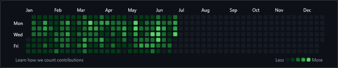 The image displays a GitHub-style contribution heatmap showing activity from January through early July, with green squares indicating varying levels of contributions on Mondays, Wednesdays, and Fridays—darker squares meaning fewer contributions and brighter green meaning more. This visualizes the user "mustafapoly's" recent surge in coding activity referenced in the post, which highlights 49, 50, and 75 contributions on recent days, suggesting a major update or partnership-driven development push related to $poly.