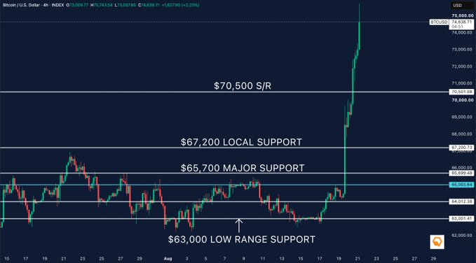 A Bitcoin/USD 4-hour candlestick chart from INDEX showing price at $74,743.64 with key support levels marked: $70,500 S/R, $67,200 Local Support, $65,700 Major Support, and $63,000 Low Range Support.
