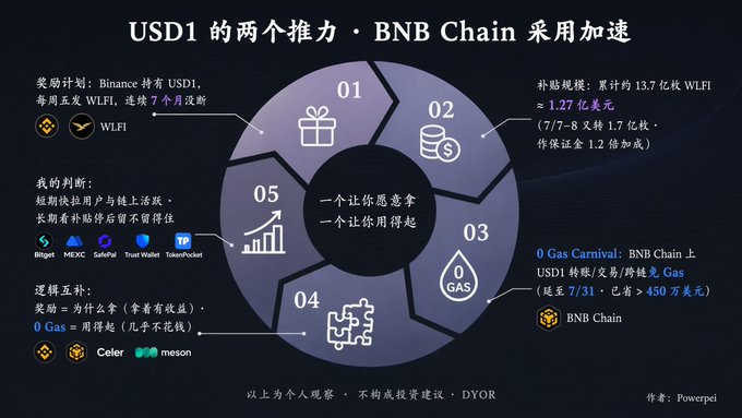 The image is an infographic titled "USD1的两个推力 · BNB Chain 采用加速" (Two Drivers of USD1 · BNB Chain Adoption Accelerating), presenting five numbered points in a circular layout explaining USD1's growth catalysts, including WLFI rewards (1.27 billion tokens/~$127M), a $450K July gas subsidy on BNB Chain, and partnerships with Celer and Meson. It visually summarizes the post's observation that Binance's WLFI rewards program combined with BNB Chain's gas subsidies are simultaneously driving USD1 adoption.
