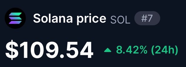 The image displays a crypto price ticker showing Solana (SOL) at $109.54, ranked #7, with a 24-hour gain of 8.42%. The notable upward movement aligns with the post's sentiment that "solana looks better here," reflecting a positive short-term price action.