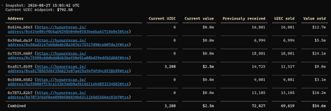 A screenshot of a UZEC token snapshot dated 2026-08-29 shows a table of six wallet addresses with a combined current UZEC balance of 9,268 tokens valued at $2.5m, along with 72,027 tokens previously received and 69,619 sold for $54.6m. The image supports the post's claim of substantial ZEC supply absorption, with nearly $55 million worth of tokens sold across these wallets, suggesting strong selling pressure that may precede upward price movement toward the $1500 target.
