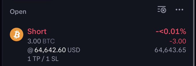 The image shows an open short position for 3.00 BTC at 64,642.60 USD with a -3.00 P&L (-<0.01%), with the mark price at 64,643.65 and 1 take profit / 1 stop loss set—corresponding to the trader's $BTC short entry targeting a move below 64k.