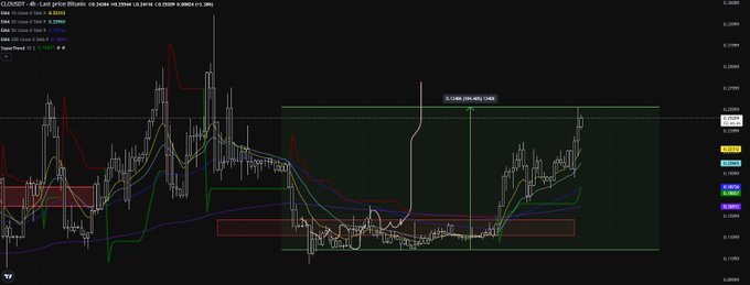 The image shows a $CLOUSD price chart on a 4-hour timeframe, featuring moving averages (EMA 9, 13, 21, 55) and a 200-period SMA, with a notable price target of 0.01865 marked at +104% gains—visually confirming the post's boast of a 104% surge from a "squiggle" indicator bottom.