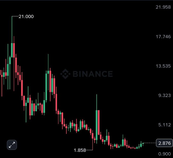 A Binance candlestick chart for $ICP shows a dramatic decline from a peak of $21.000 down to a low of $1.858, now trading at $2.876, contrasting sharply with the post's bullish claim that ICP is heading to $20 soon.
