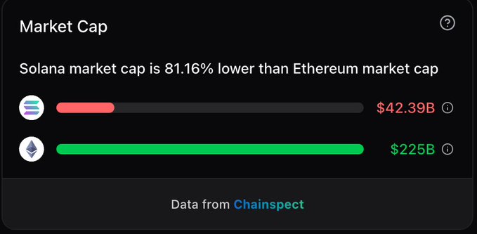 The image shows a market cap comparison widget displaying that Solana's market cap ($42.39B) is 81.16% lower than Ethereum's ($225B), with data sourced from Chainspect.

This visual supports the post's claim that despite Ethereum's market cap being roughly 5x larger than Solana's, Solana still leads in key areas like speed, cost efficiency, institutional adoption, and being a preferred platform for builders and asset tokenization.