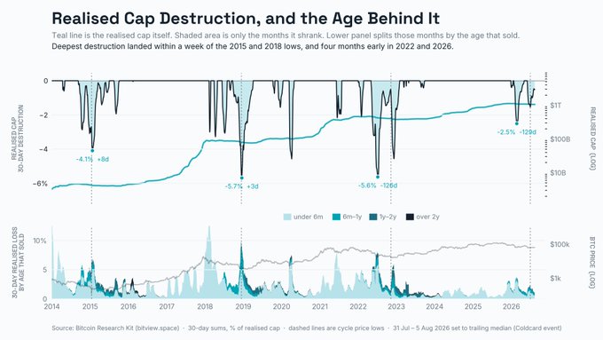 A chart titled 'Realised Cap Destruction, and the Age Behind It' showing Bitcoin realized cap and 30-day cap destruction from 2014-2026, with annotations for major drawdowns including -4.1%/+8d (2015), -5.7%/+3d (2019), -5.6%/-126d (2022), and -2.3%/-129d (2026), sourced from Bitcoin Research Kit (btcwp.space).