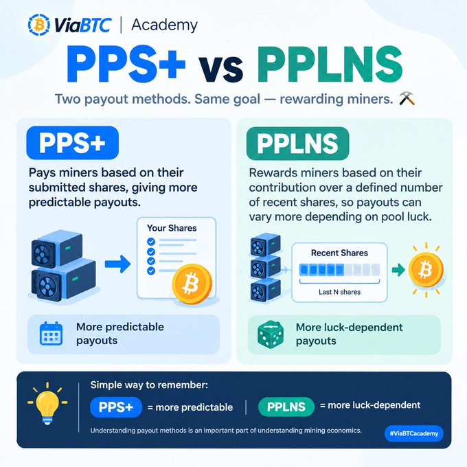 ViaBTC Academy infographic comparing PPS+ and PPLNS mining payout methods, noting PPS+ offers predictable payouts while PPLNS depends on pool luck.