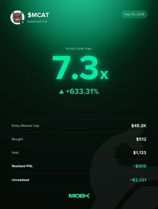 A Moby Mobile position card shows a trader using the handle "Addicted Cat" achieving a 7.3x return (+633.31%) on $MCAT, with $512 bought, $1,133 sold, $909 realized PNL, and $2,331 unrealized gains, dated Sep 30, 2026. The card visually reinforces the post's win alert, highlighting the trader's strong performance as $MCAT trends upward from $65.92K to $410.58K market cap.