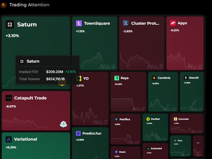 A "Trading Attention" dashboard displays various tokens with their price changes, highlighting Saturn (+3.10%) with a $209.20M FDV and $824,110.18 total volume in a popup, alongside other tokens like TownSquare (+1.15%), Apyx (-6.22%), and Catapult Trade (-8.07%). The image supports the post's analysis of YT (yield token) investments, showing a $200M FDV valuation context for calculating potential airdrop profits from S1 and S2 seasons.