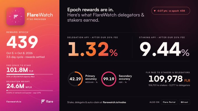 A FlareWatch dashboard displaying Reward Epoch 439 statistics, including 1.32% Delegation APY and 9.44% Staking APY, with 109,978 FLR paid to stakers and delegators.