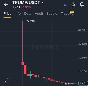 A Binance price chart for TRUMP/USDT displays a dramatic crash from an all-time high of $77.240 down to a current price of $1.401, visually confirming the post's claim of a roughly 98% drawdown from peak levels.