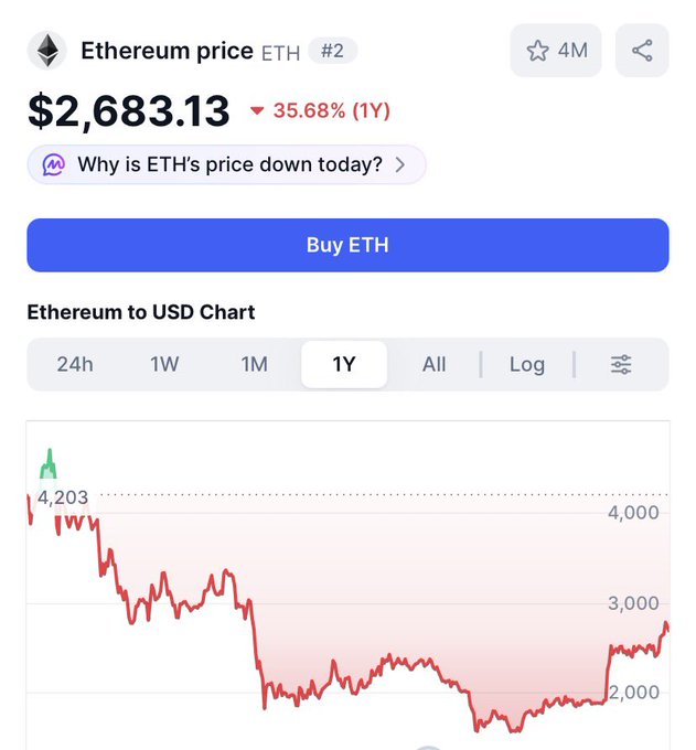 A screenshot showing the Ethereum (ETH) price at $2,683.13, down 35.68% over 1 year, with a chart titled 'Ethereum to USD Chart' displaying a downward trend.