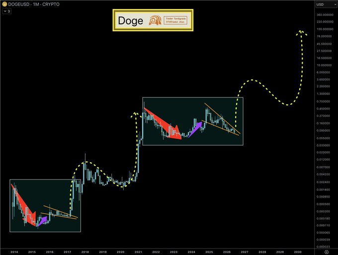 The image shows a chart with Dogecoin's price fluctuations over time, represented by a series of bars against a black background. The chart displays a repeating pattern that starts with a consolidation phase followed by a falling wedge, then an upward breakout, and finally a parabolic surge in the following cycle. This pattern is mirrored in the post, which also uses Dogecoin's price fluctuations as its visual representation.