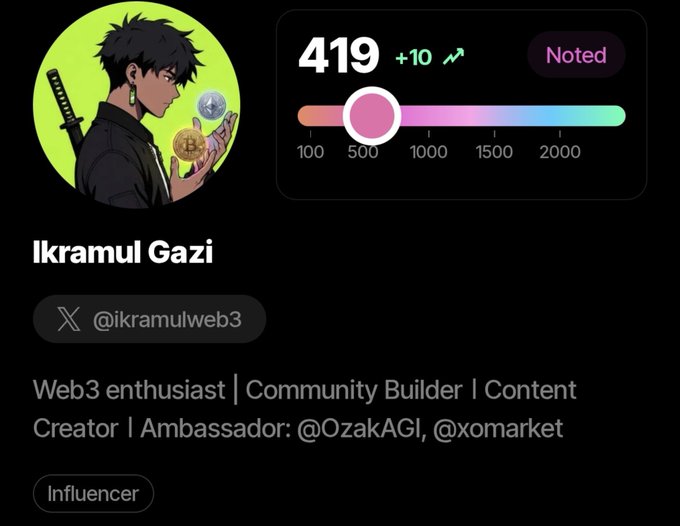 A profile card for Ikramul Gazi (@ikramulweb3), a Web3 enthusiast and content creator, showing a score of 419 (+10) with a tag labeled 'Influencer' and crypto coin illustrations.