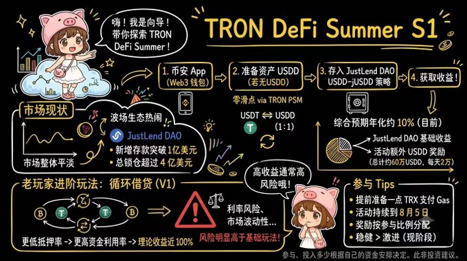 An infographic in Chinese titled 'TRON DeFi Summer S1' explaining a DeFi campaign involving JustLend DAO, USDD, and looping borrowing strategies with a 10% expected annualized yield.