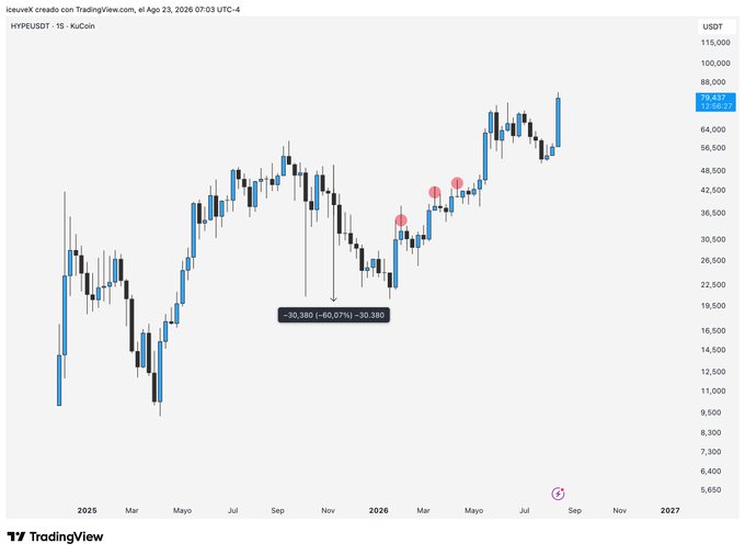 A TradingView candlestick chart of HYPE/USDT on KuCoin created by user iceuveX, dated August 23, 2026, showing price action with a -30.07% drop annotation.