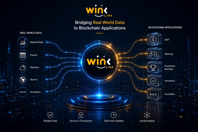 Infographic for 'WinLink' titled 'Bridging Real World Data to Blockchain Applications', showing real-world data inputs (Market Data, Events, Weather, Sports) connecting to blockchain applications (DeFi, Gaming, Prediction Markets, Insurance), highlighting Reliable Data, Secure & Transparent, Real-time Updates, and Decentralized features.
