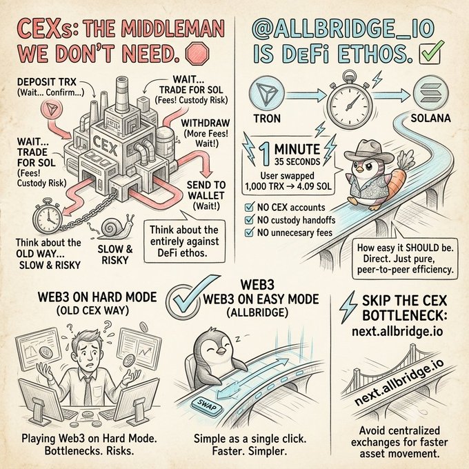 An infographic promoting Allbridge.io, contrasting slow centralized exchange (CEX) processes with their direct peer-to-peer bridge between Tron and Solana, advertising 'Web3 on Easy Mode.'