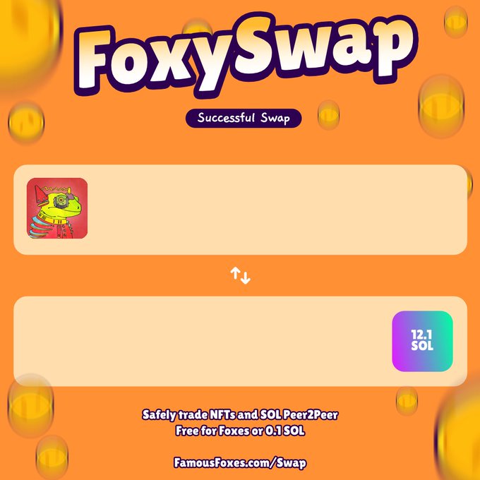 A 'FoxySwap' confirmation screen showing a 'Successful Swap' between an NFT and 12.1 SOL, advertising peer-to-peer NFT and SOL trading at FamousFoxes.com/Swap.