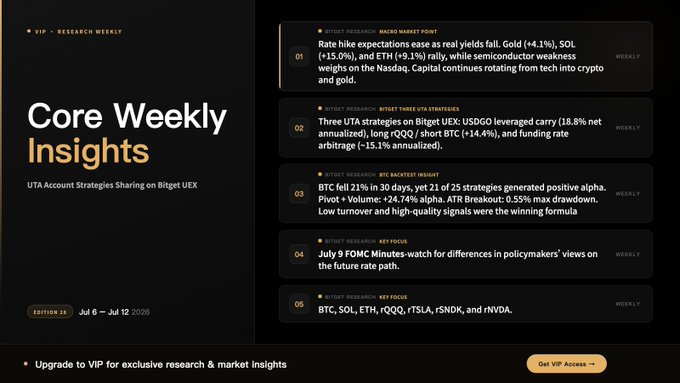 'Core Weekly Insights' newsletter edition 26 (Jul 6 – Jul 12, 2026) covering Bitcoin, SOL, ETH, rQQQ, rSNDK, NVDA, Bitget UEX strategies, and the July 9 FOMC minutes.