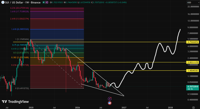 A TradingView weekly chart of SUI/US Dollar on Binance showing a descending channel with Fibonacci retracement levels, with a white hand-drawn projection suggesting a strong rally toward $4-5 levels by 2028.