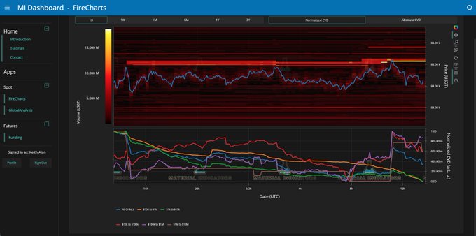 A FireCharts dashboard displaying BTC order book liquidity dynamics, showing normalized and absolute CVD (Cumulative Volume Delta) heatmaps alongside the price chart from March 9-11, with multi-colored bid/ask lines for levels from $87,629 down to $101,679. The chart visualizes the volatility spike and ask liquidity concentration above $85,125 mentioned in the post, illustrating the unconfirmed breakout attempt as price fluctuated between approximately $80k-$85k levels.