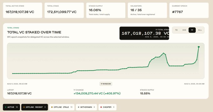 A dashboard showing "TOTAL VC STAKED OVER TIME" with metrics including 167,018,107.38 VC total active stake, 16.06% staked supply, and 16/35 validators on epoch #7767.