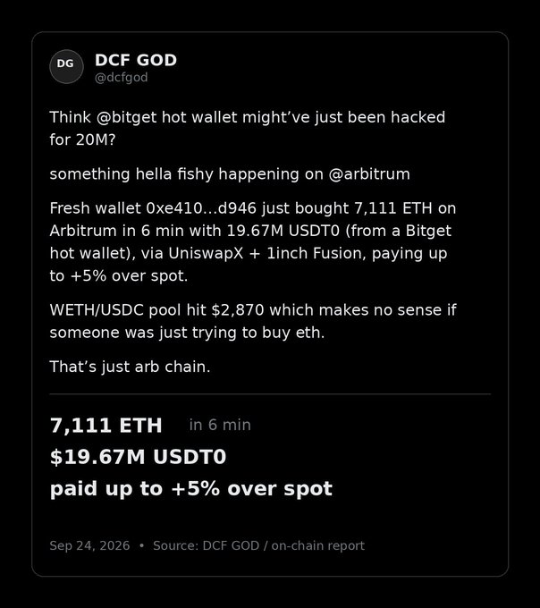 A tweet from "DCF GOD" (@dcfgod) alleging that Bitget's hot wallet was hacked for $20M, showing a fresh wallet buying 7,111 ETH on Arbitrum with $19.67M USDT0 from a Bitget hot wallet, paying up to +5% over spot—humorously illustrating that even hackers suffer FOMO when stealing funds.
