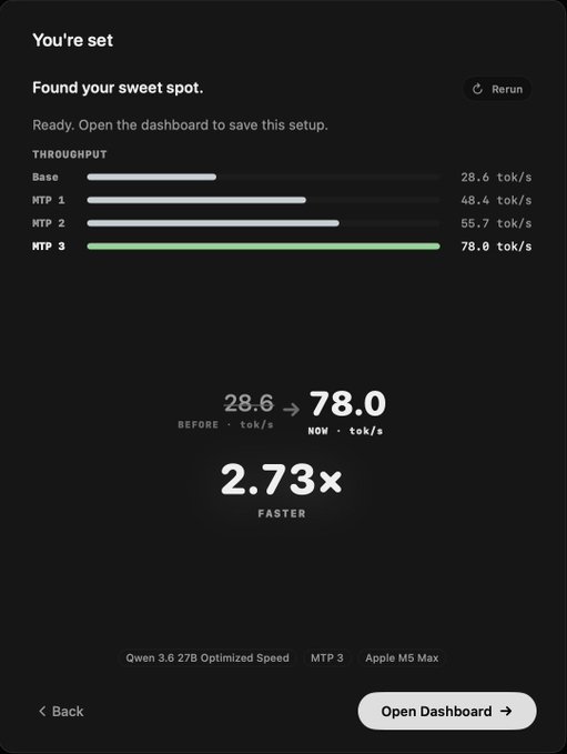 A dark-themed performance dashboard titled "You're set / Found your sweet spot" showing throughput results for Qwen 3.6 27B Optimized Speed on Apple M5 Max, with NTP 3 reaching 78.0 tok/s, a 2.73x speedup from the 28.6 tok/s base.