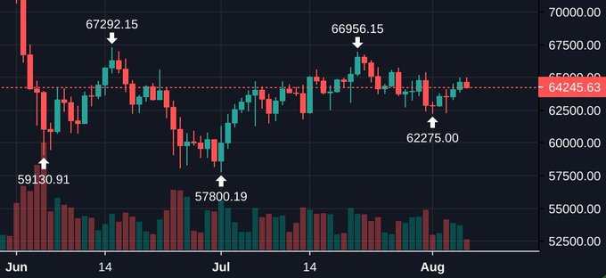Bitcoin candlestick chart showing price movements from June to August, highlighting key levels: $67,292.15, $66,956.15, $62,275.00, $59,130.91, $57,800.19, and a current price marker at $64,245.63.