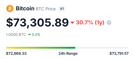The image shows a screenshot of a post about Bitcoin prices. It displays the current price of Bitcoin as $73,839.99, with a red arrow pointing towards the price. The post also includes information about the range of Bitcoin prices over the past 24 hours and the average price for Bitcoin in the last 24 hours.