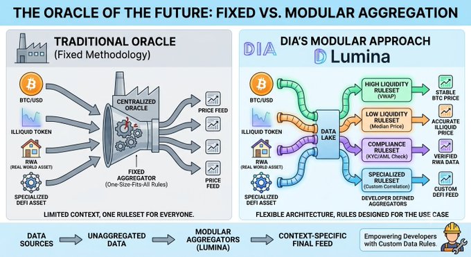 The image contrasts "Traditional Oracle (Fixed Methodology)" which uses a centralized one-size-fits-all ruleset, with "DIA's Modular Approach (Lumina)" that employs developer-defined rulesets (VWAP, Median Price, KYC/AML Check, Custom Correlation) tailored for different assets like BTC/USD, ILLIQUID TOKEN, and RWA. It visually supports the post's point that oracle aggregation shouldn't use a single formula for all asset types—highlighting how modular, context-specific rulesets can produce more accurate, customized price feeds than a rigid one-ruleset-fits-all approach.