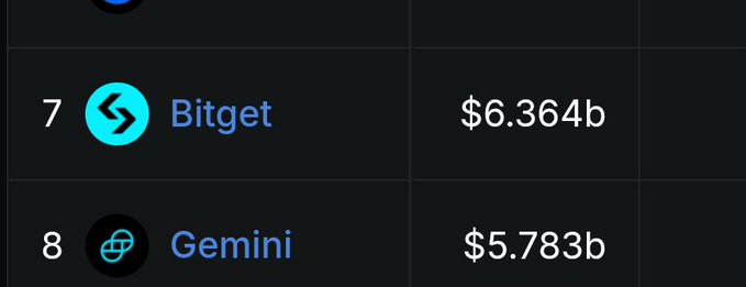 A list ranking Bitget at #7 with $6.364b and Gemini at #8 with $5.783b.