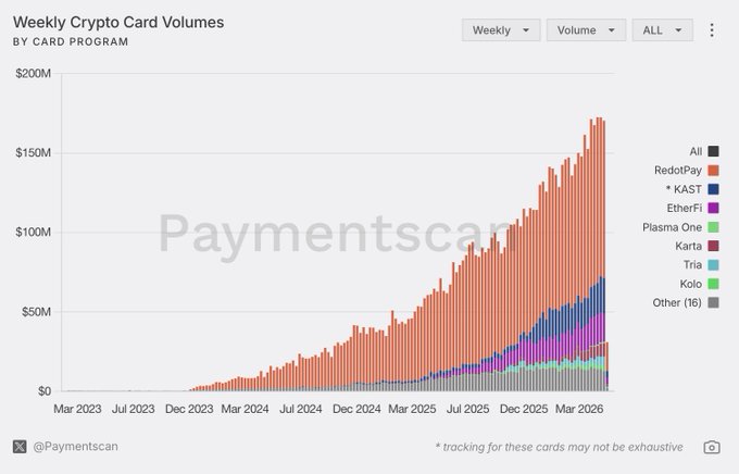 The image is a screenshot of a graph showing the daily transactions for different cryptocurrencies, including Etherfi and Krosti, which have experienced significant growth. The chart is set against an informative background that includes text indicating that this analysis shows " Crypto Cards Weekly digest: KAST: $22.49 million EtherFi: $17.57 million Karta: $8.35 million Tria: $6.28 million Kolo: $2.84 million Plasma One: $963.4K Other: 1$2.74 million Transactions: Etherfi:". The graph also highlights that the total transactions of all these cryptocurrencies have increased, although not all cryptocurrencies experienced growth.