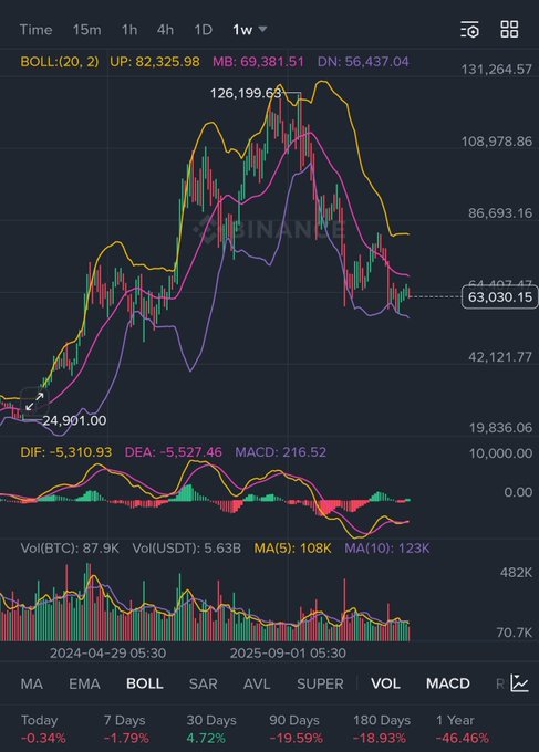 Bitcoin weekly chart showing price at $63,030 with BOLL(20,2) bands at $82,326 upper and $56,437 lower, MACD at 216.52, and significant declines across timeframes (-46.46% 1Y, -19.59% 90D), supporting the post's claim of a bottomed market with potential bounce toward $80K.